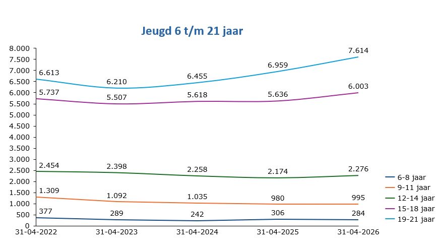 Jeugd t/m 21