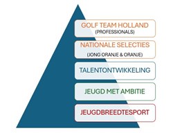 opleidingspiramide van het jeugdplan