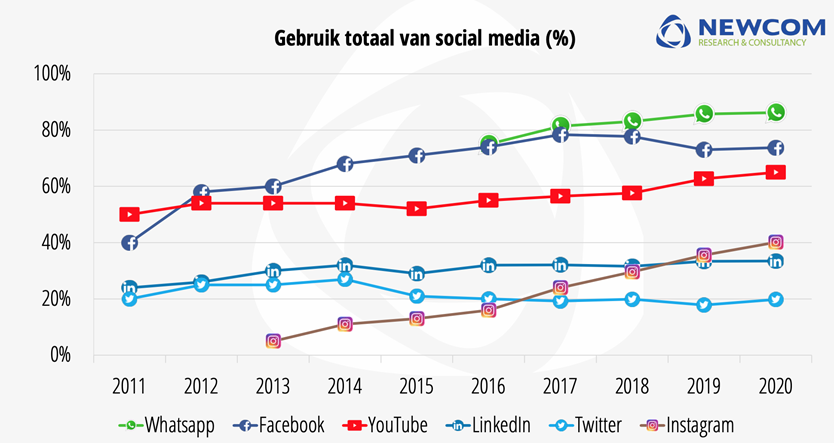 Groei gebruik social media (Beeld: Newcom)