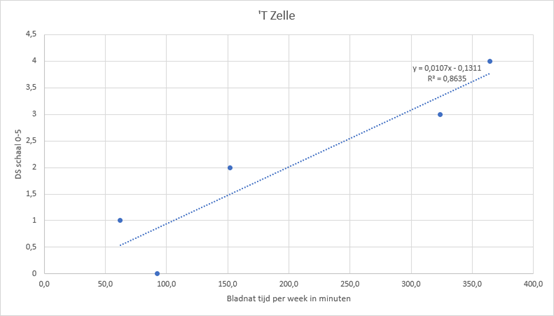 8 grafiek bladnatheid zelle