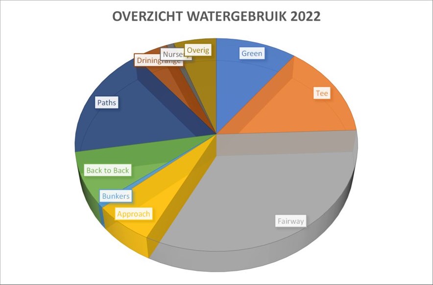 Overzicht watergebruik