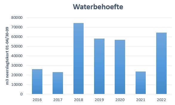 waterbehoefte schema