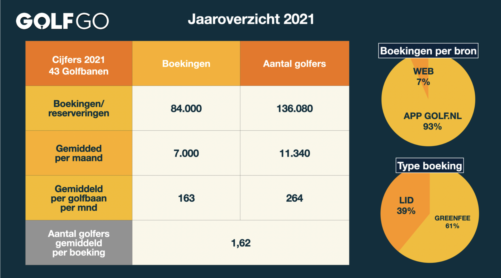 reserveringen jaaroverzicht golfgo 2021