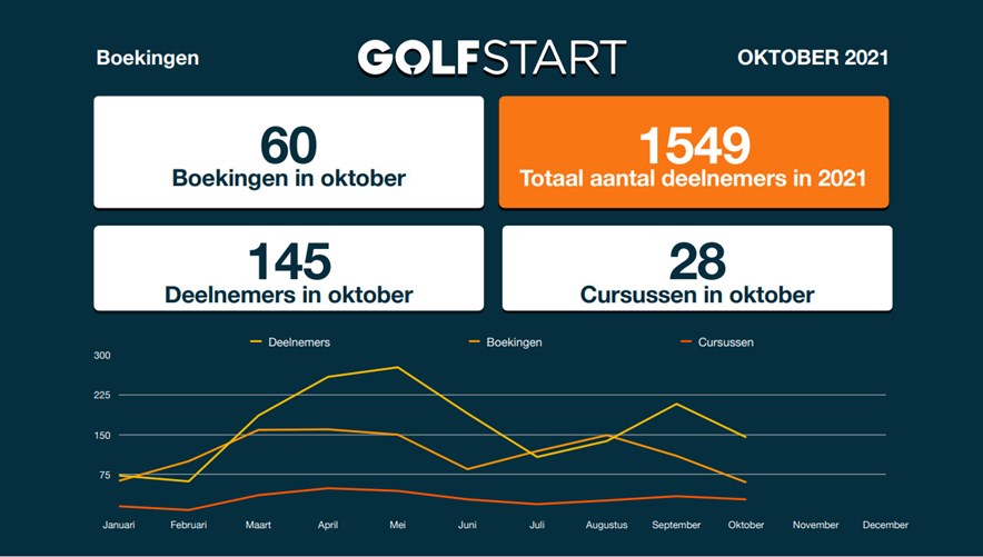 Maandelijkse update Golfstart