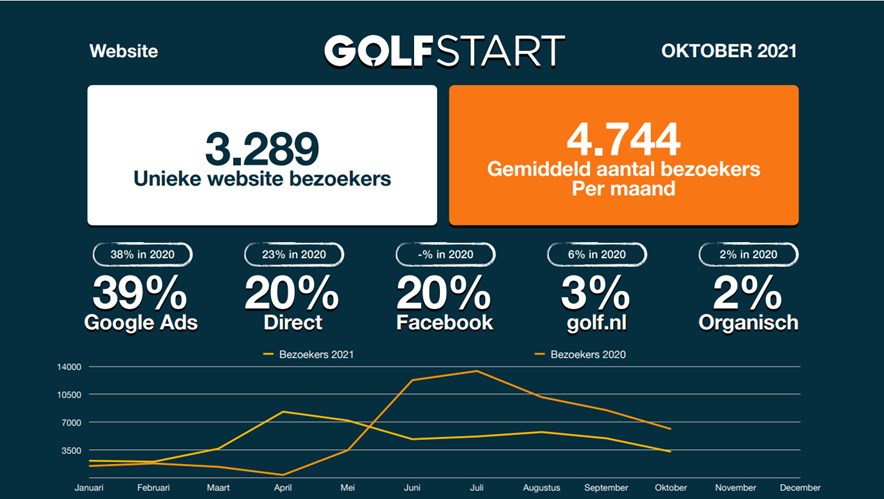 Maandelijkse update Golfstart