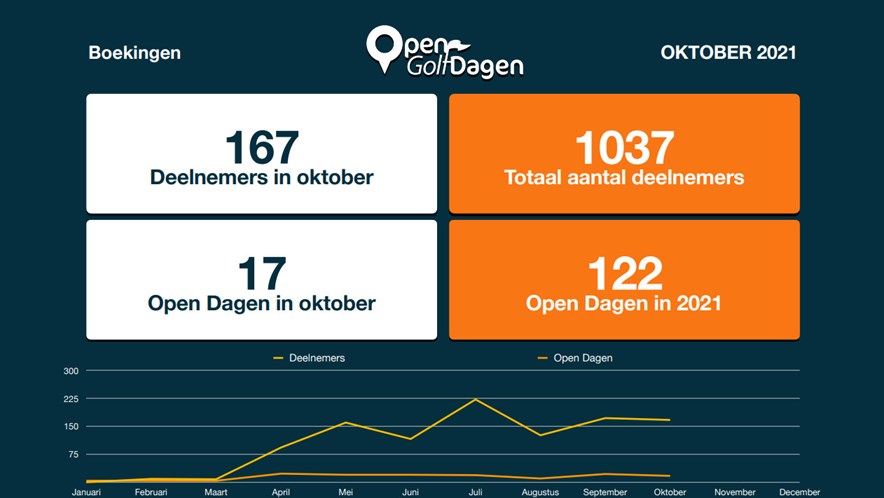 Maandelijkse update Golfstart