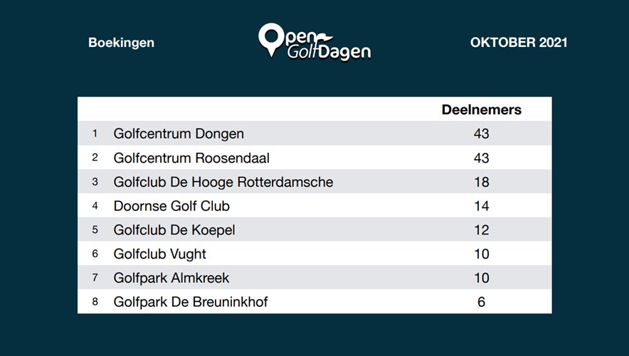 Maandelijkse update Golfstart