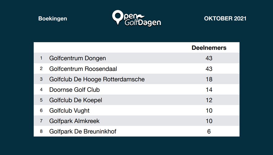 Maandelijkse update Golfstart