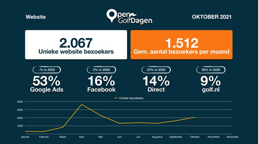 Maandelijkse update Golfstart