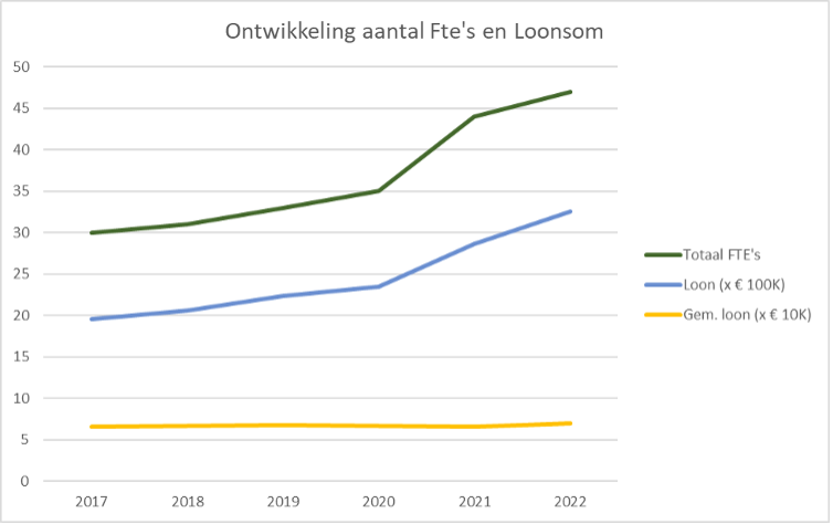 Gradfiek fte's en lonen NGF