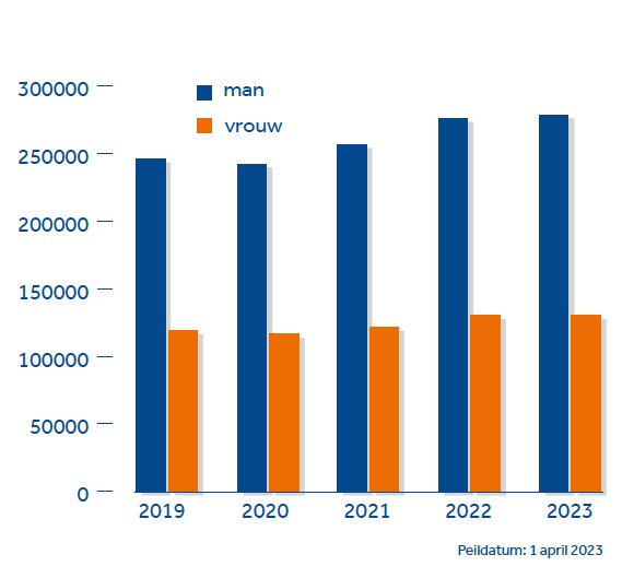 grafiek NGF jaarverslag 2022