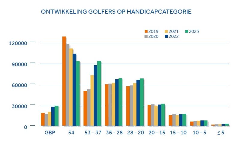 grafiek NGF jaarverslag 2022