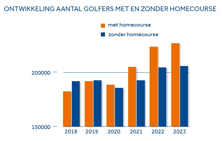 grafiek NGF jaarverslag 2022