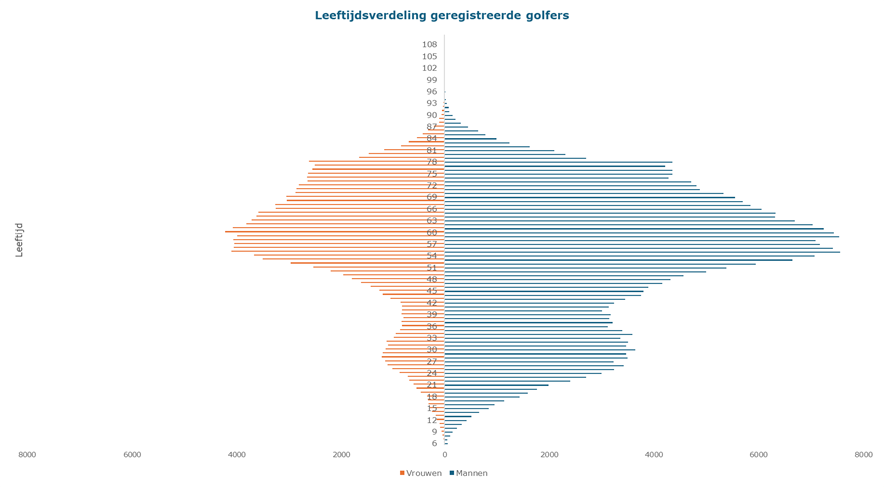 Leeftijdsverdeling golfers in 2024