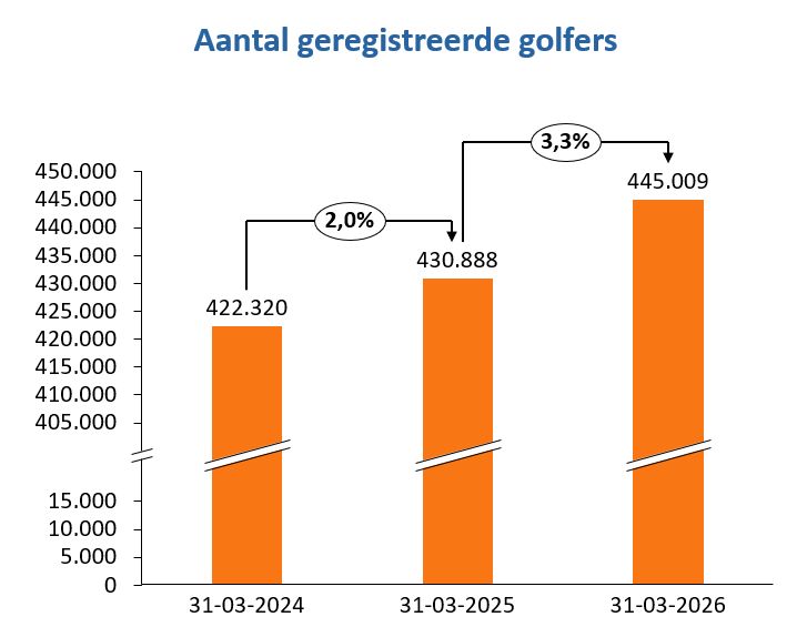 aantal geregistreerde golfers op 1 april 2026