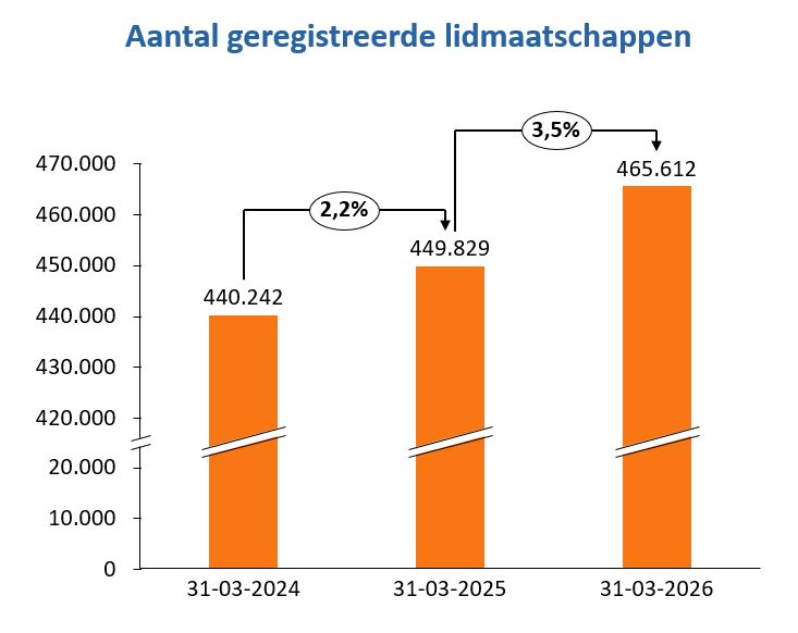 aantal-lidmaatschappen-1-april-2026