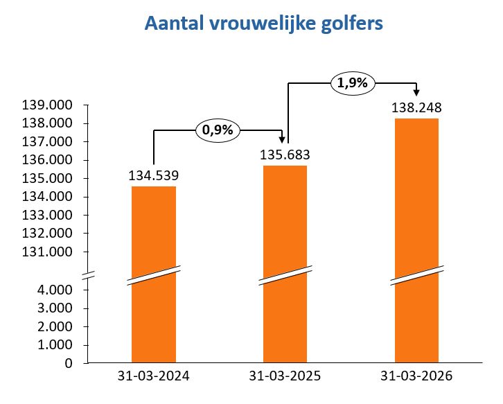 aantal-vrouwelijke-golfers-1-april-2026