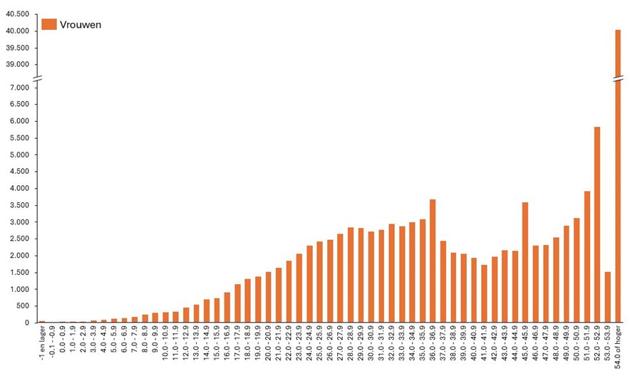 handicapverdeling vrouwen 2025