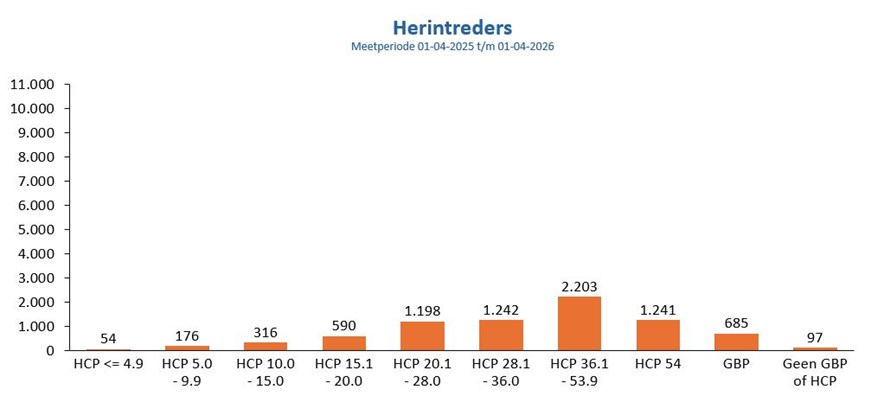 herintreders grafiek