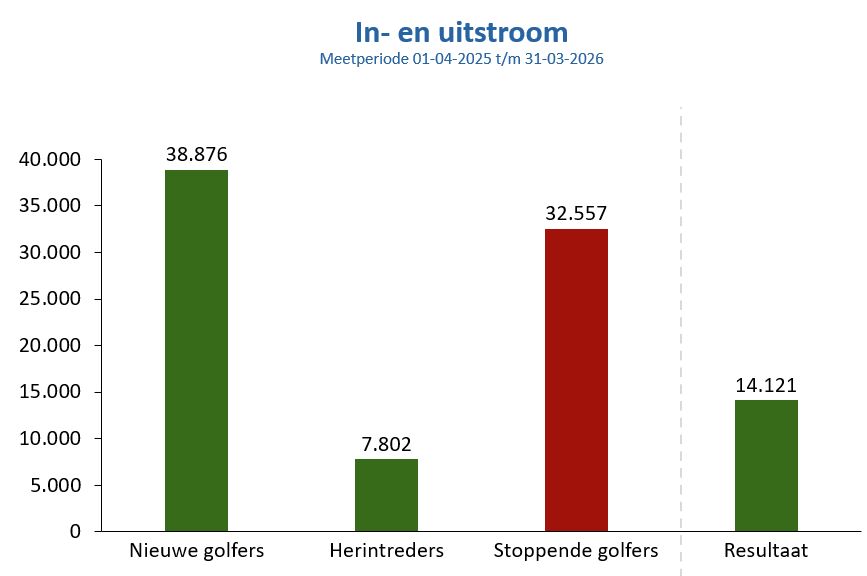 in-en-uitstroom-golfers-1-april-2026