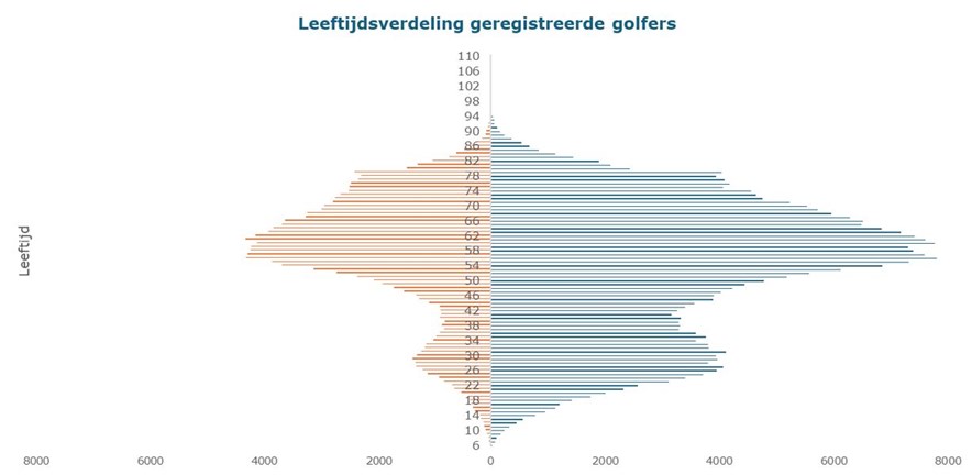 leeftijdsverdeling-golfers-1-april-2026