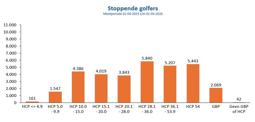 stoppers grafiek