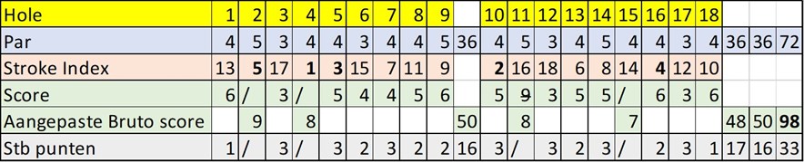 whs scorekaart