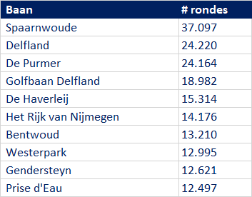 Top 10 banen meest ingevoerde rondes GOLF.NL app