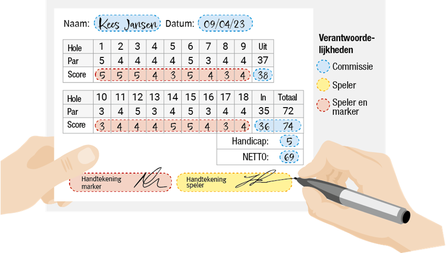 golf regels verantwoordelijkheid speler scorekaart