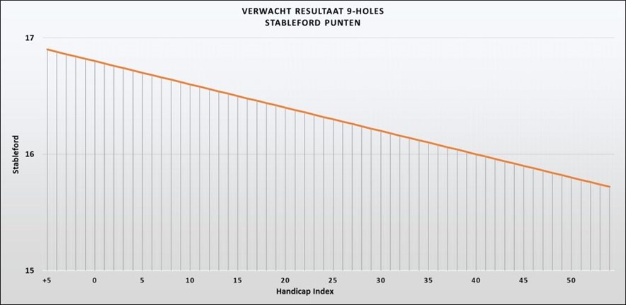 WHS en verwachte score