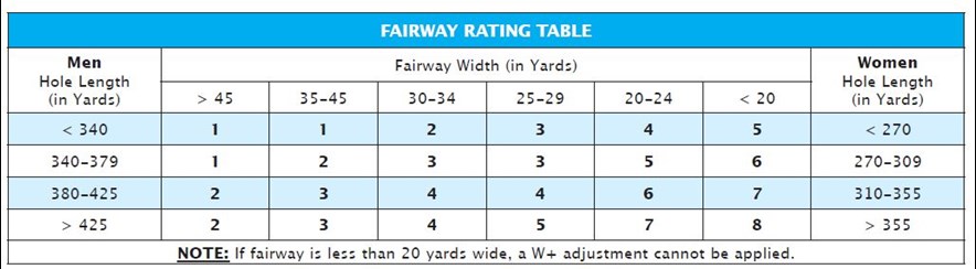 NGF Course rating fairway rating table
