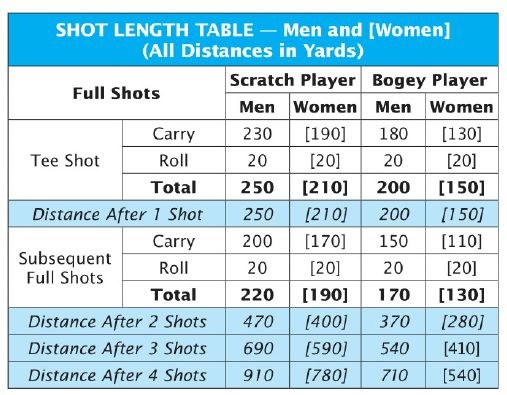 NGF Course rating shot length table