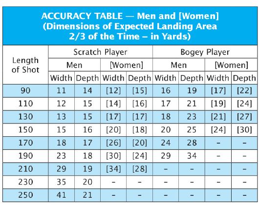 NGF Course accuracy table