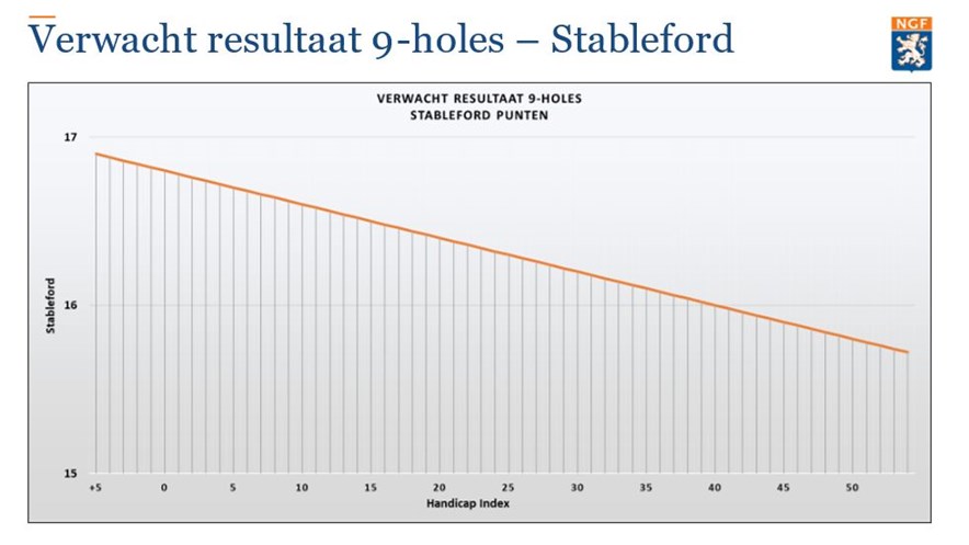 grafiek met expected score
