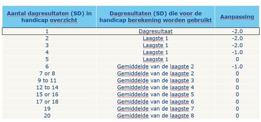 berekenen handicap bij minder dan 20 scores