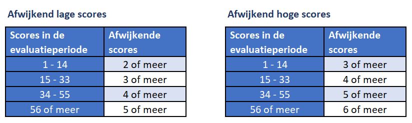 Caddie jaarlijkse handicapherziening 2021