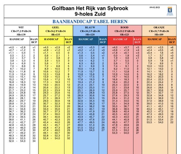 baanhandicap slagentabel WHS