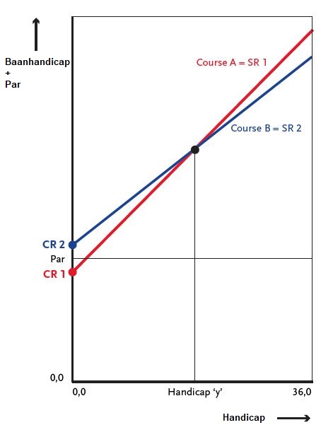 NGF course rating slope rating