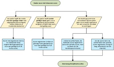 WHS geen score ingeleverd penalty score